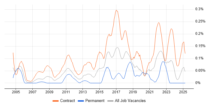 Job vacancy trend for Security Project Manager in Scotland Job vacancy trend for Security Project Manager in Scotland