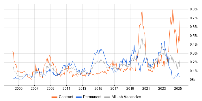 Job vacancy trend for Security Specialist in Scotland Job vacancy trend for Security Specialist in Scotland