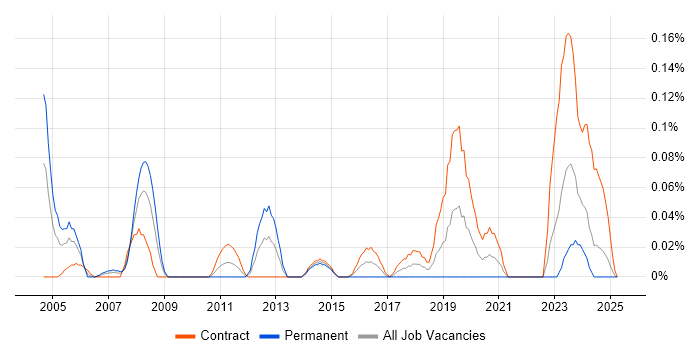 Job vacancy trend for Security Technical Architect in Scotland Job vacancy trend for Security Technical Architect in Scotland