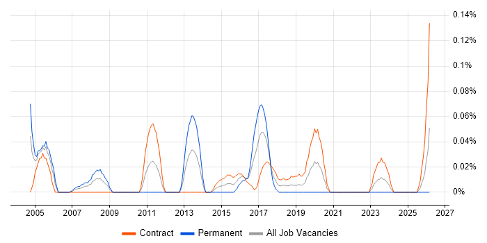 Security Technical Consultant job vacancy trend in Scotland