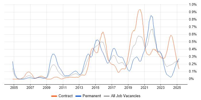 Job vacancy trend for Security Testing in Scotland Job vacancy trend for Security Testing in Scotland