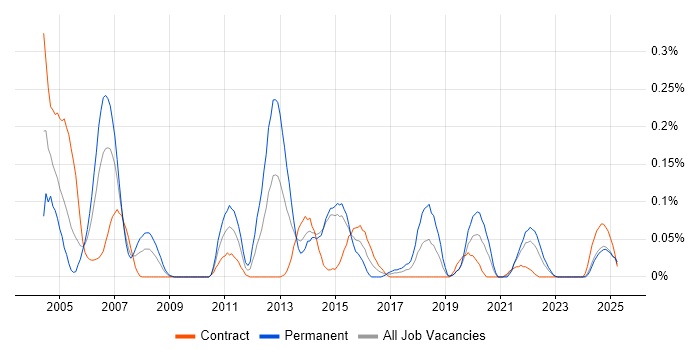 Job vacancy trend for sed in Scotland Job vacancy trend for sed in Scotland