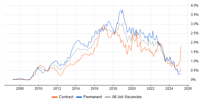 Job vacancy trend for Selenium in Scotland