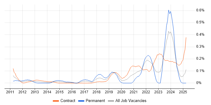 Job vacancy trend for Self-Awareness in Scotland