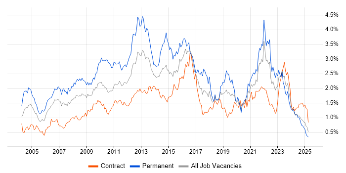 Job vacancy trend for Self-Motivation in Scotland