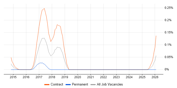 SELinux job vacancy trend in Scotland