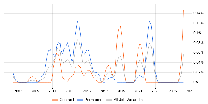 Semantic HTML job vacancy trend in Scotland