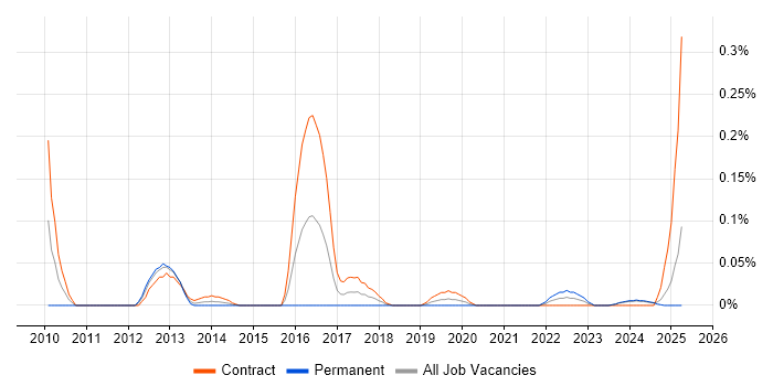 Job vacancy trend for Semantic Layer in Scotland