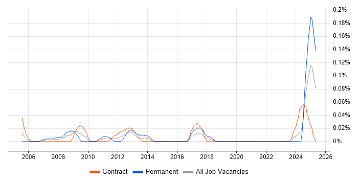 Job vacancy trend for Senior Accountant in Scotland Job vacancy trend for Senior Accountant in Scotland