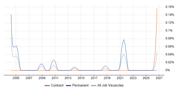 Senior Analogue Design Engineer job vacancy trend in Scotland