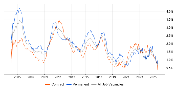 Senior Analyst job vacancy trend in Scotland Senior Analyst job vacancy trend in Scotland