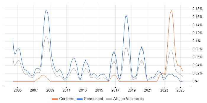 Job vacancy trend for Senior Applications Engineer in Scotland Job vacancy trend for Senior Applications Engineer in Scotland
