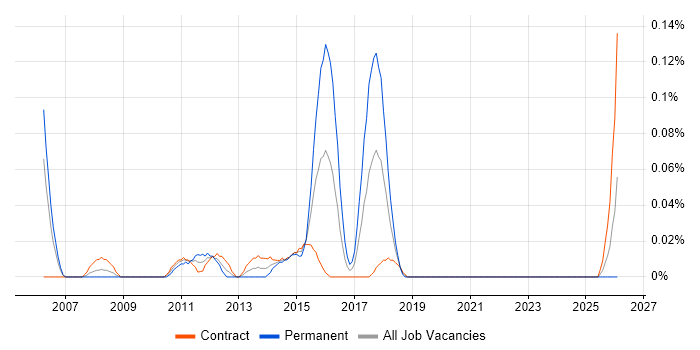 Senior Applications Project Manager job vacancy trend in Scotland