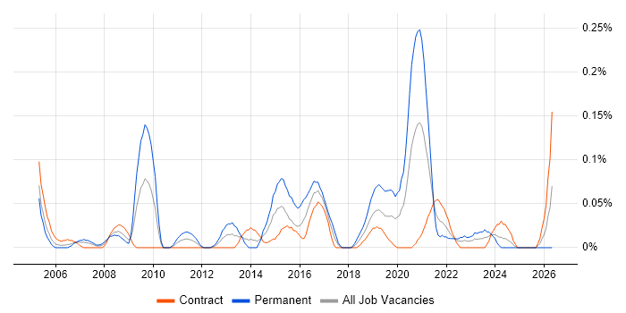 Senior Automation Tester job vacancy trend in Scotland
