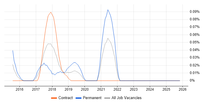 Senior AWS DevOps Engineer job vacancy trend in Scotland