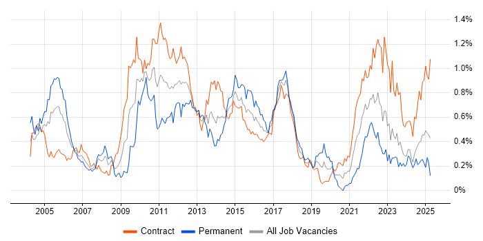 Job vacancy trend for Senior Business Analyst in Scotland Job vacancy trend for Senior Business Analyst in Scotland