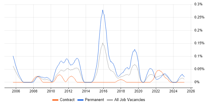 Job vacancy trend for Senior Business Intelligence Developer in Scotland Job vacancy trend for Senior Business Intelligence Developer in Scotland