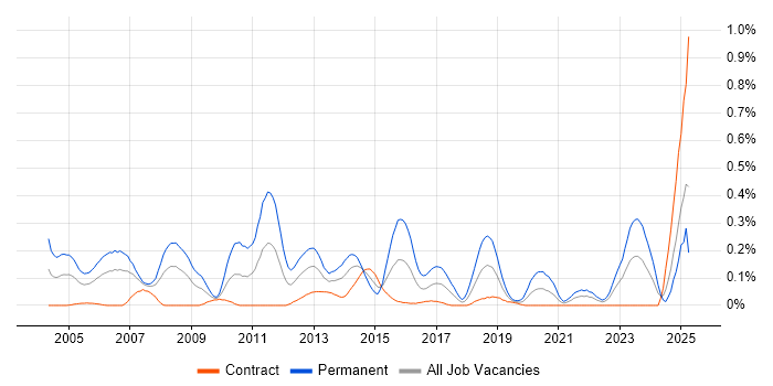 Job vacancy trend for Senior C++ Developer in Scotland Job vacancy trend for Senior C++ Developer in Scotland