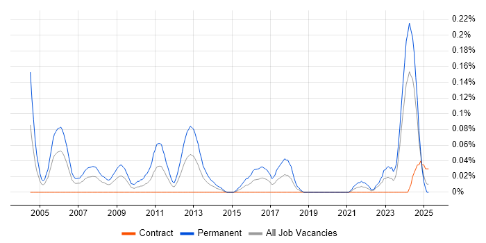 Job vacancy trend for Senior C Software Engineer in Scotland Job vacancy trend for Senior C Software Engineer in Scotland