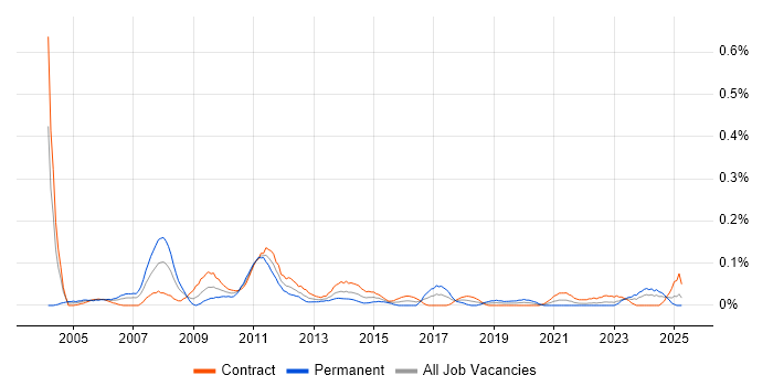 Job vacancy trend for Senior Change Manager in Scotland Job vacancy trend for Senior Change Manager in Scotland