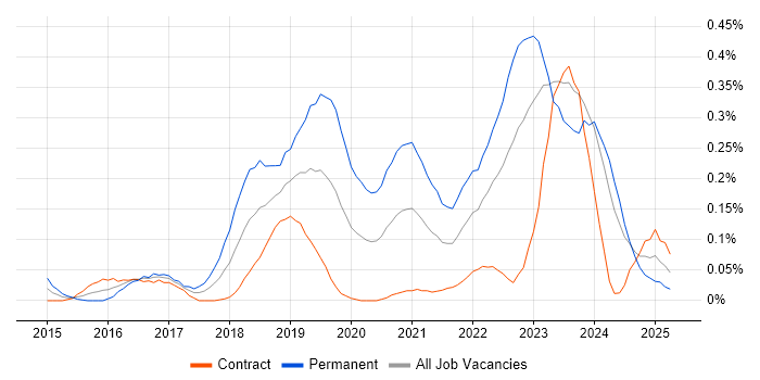 Job vacancy trend for Senior Cloud Engineer in Scotland