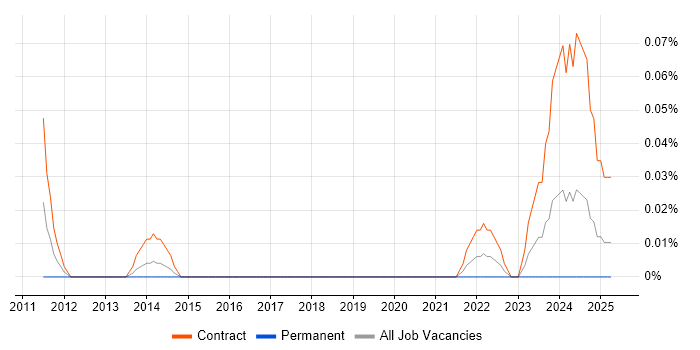 Job vacancy trend for Senior Communications Manager in Scotland