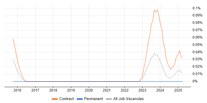 Job vacancy trend for Senior Communications Officer in Scotland