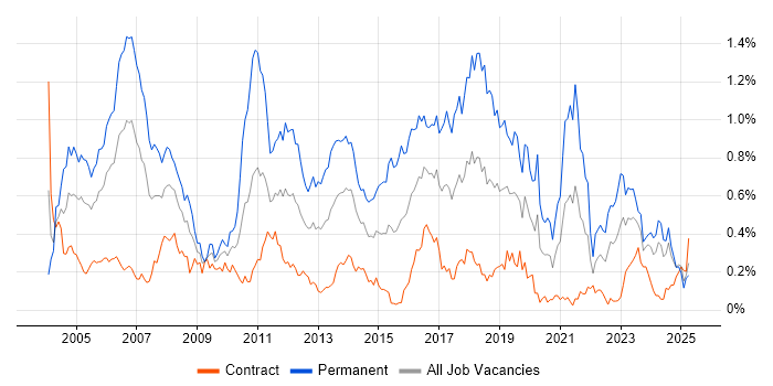 Job vacancy trend for Senior Consultant in Scotland