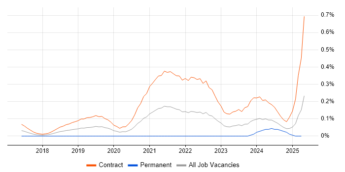 Job vacancy trend for Senior Content Designer in Scotland Job vacancy trend for Senior Content Designer in Scotland