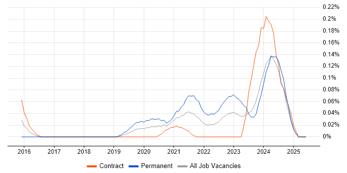 Job vacancy trend for Senior Cybersecurity Analyst in Scotland Job vacancy trend for Senior Cybersecurity Analyst in Scotland