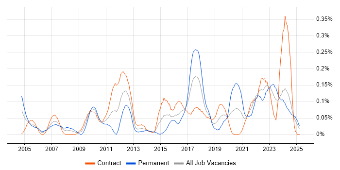 Job vacancy trend for Senior Data Analyst in Scotland Job vacancy trend for Senior Data Analyst in Scotland