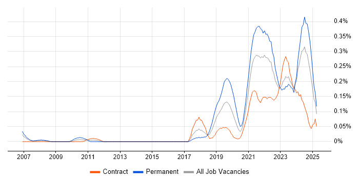 Job vacancy trend for Senior Data Engineer in Scotland Job vacancy trend for Senior Data Engineer in Scotland
