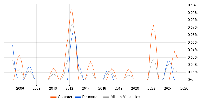 Job vacancy trend for Senior Data Modeller in Scotland