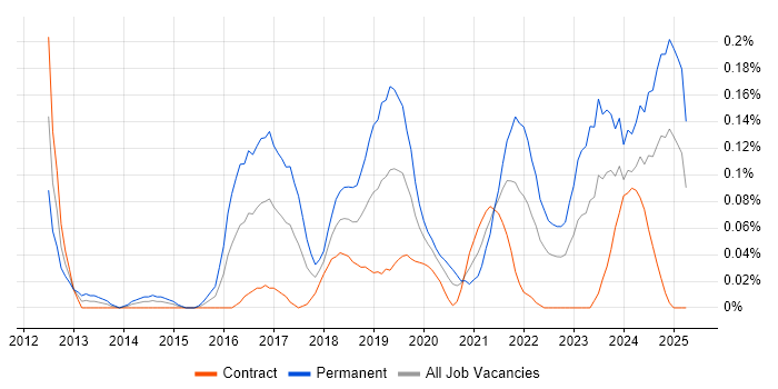 Job vacancy trend for Senior Data Scientist in Scotland Job vacancy trend for Senior Data Scientist in Scotland