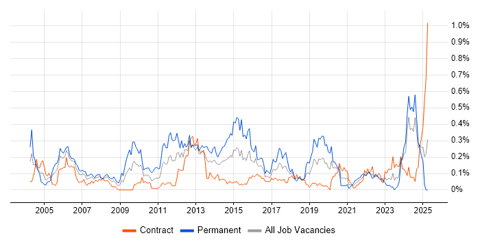 Job vacancy trend for Senior Data Warehouse Specialist in Scotland Job vacancy trend for Senior Data Warehouse Specialist in Scotland