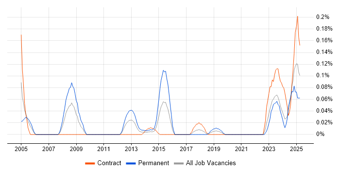 Job vacancy trend for Senior Database Engineer in Scotland