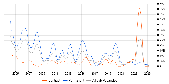 Job vacancy trend for Senior DBA in Scotland Job vacancy trend for Senior DBA in Scotland