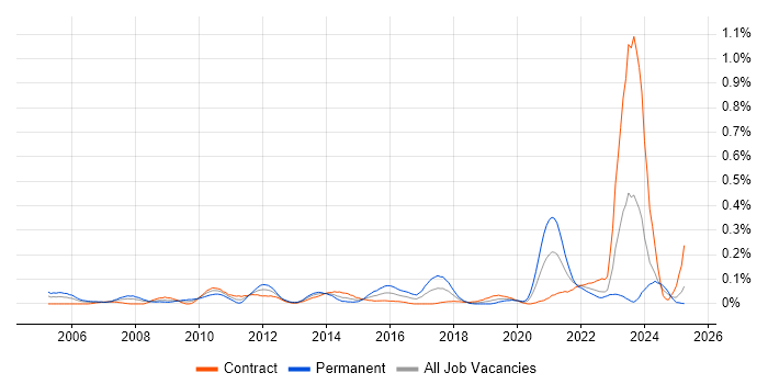 Job vacancy trend for Senior Delivery Manager in Scotland Job vacancy trend for Senior Delivery Manager in Scotland