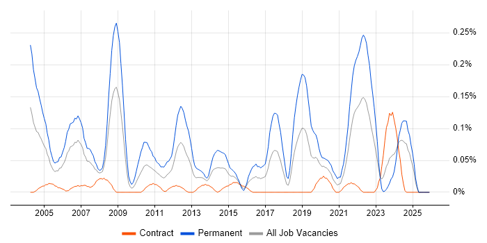 Senior Design Engineer job vacancy trend in Scotland