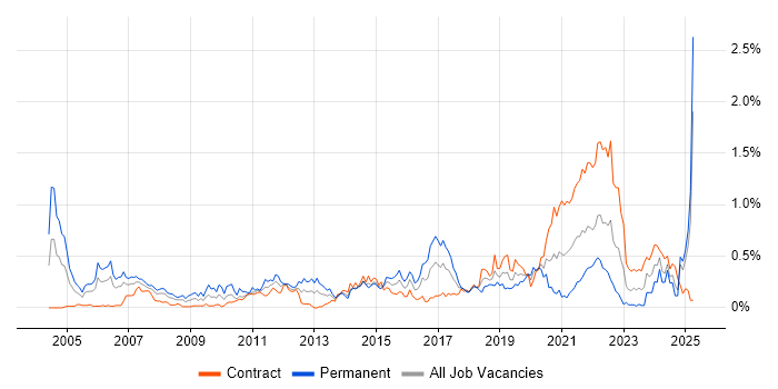 Job vacancy trend for Senior Designer in Scotland Job vacancy trend for Senior Designer in Scotland