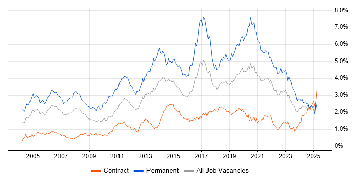 Job vacancy trend for Senior Developer in Scotland