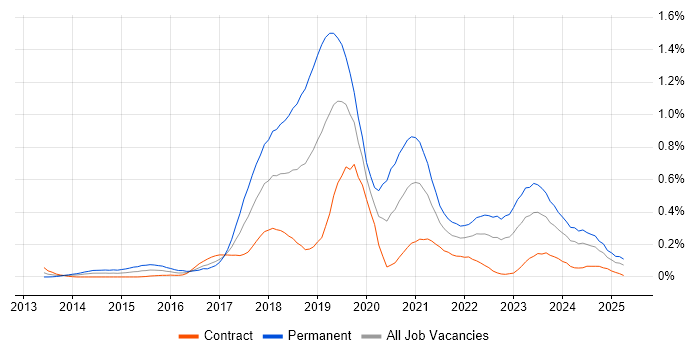 Job vacancy trend for Senior DevOps in Scotland Job vacancy trend for Senior DevOps in Scotland