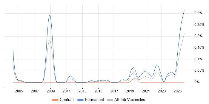 Senior Electronics Engineer job vacancy trend in Scotland