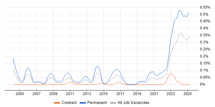 Job vacancy trend for Senior Embedded Engineer in Scotland Job vacancy trend for Senior Embedded Engineer in Scotland