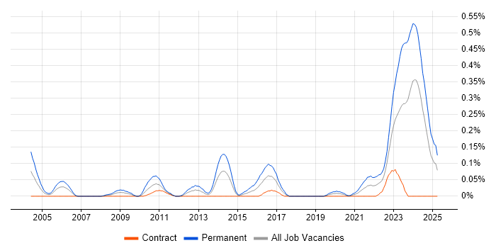 Job vacancy trend for Senior Embedded Software Engineer in Scotland Job vacancy trend for Senior Embedded Software Engineer in Scotland