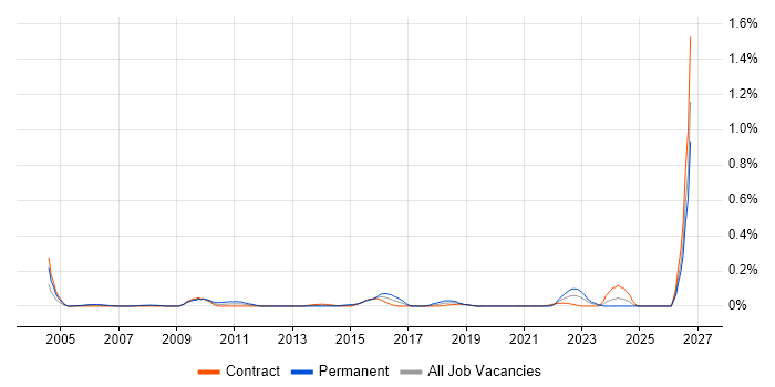 Senior Enterprise Architect job vacancy trend in Scotland