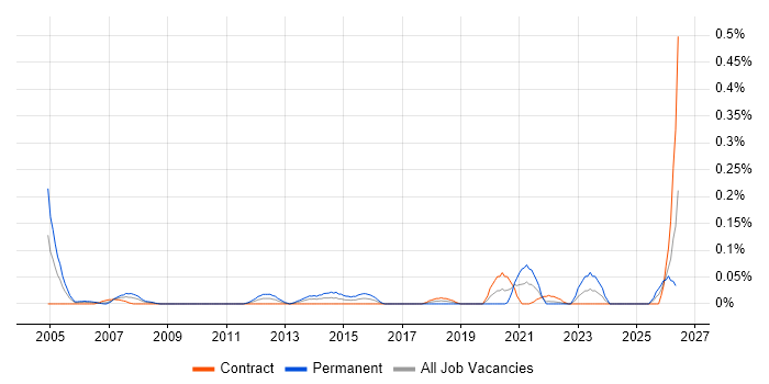 Senior Field Engineer job vacancy trend in Scotland