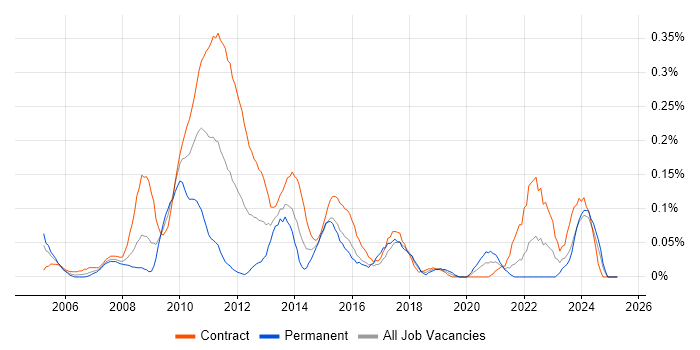 Job vacancy trend for Senior Financial Analyst in Scotland Job vacancy trend for Senior Financial Analyst in Scotland