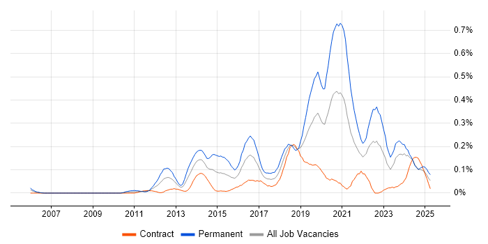 Job vacancy trend for Senior Front-End Developer in Scotland Job vacancy trend for Senior Front-End Developer in Scotland