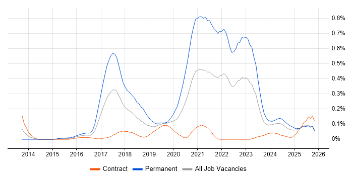 Senior Full-Stack Developer job vacancy trend in Scotland